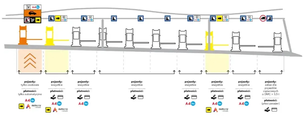 Co z bramkami na autostradzie? Poznaj systemy płatności i opłaty